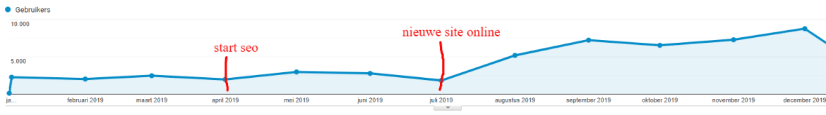 seo-werkzaamheden-aan-website van 2000 bezoekers naar 10.000 met behulp van seo