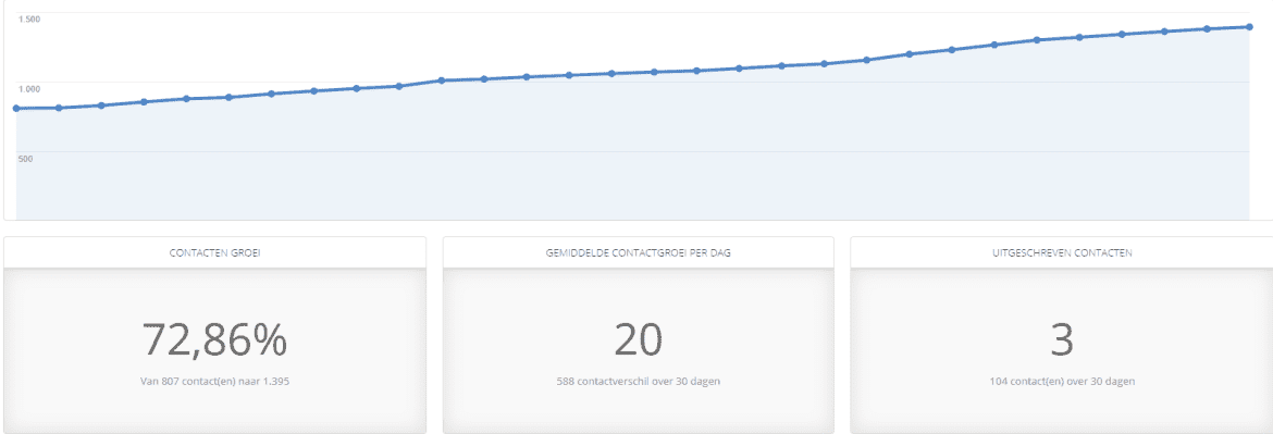 leads-verzamelen snel je e-maillijst laten groeien met een leadmagnet
