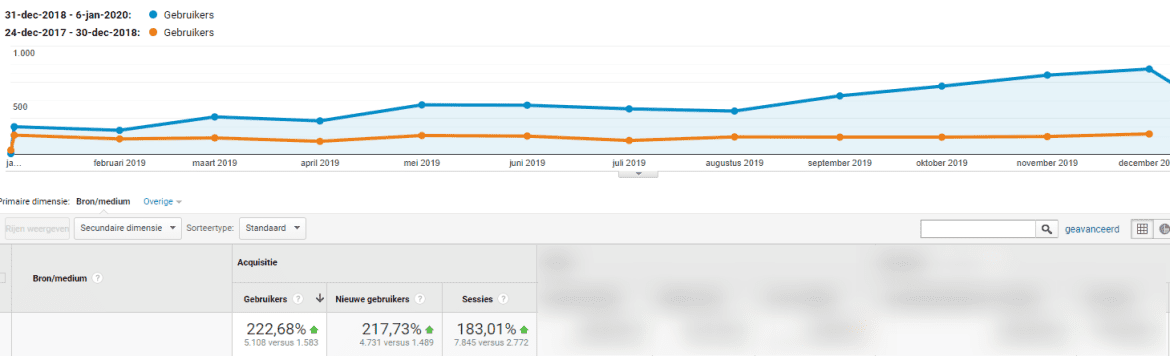 seo-effect 222 procent meer gratis bezoekers dankzij seo