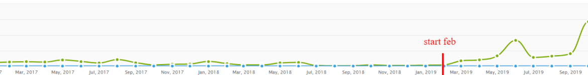 zoekwoorden-laten-ranken Stijging in Google door zoekwoorden toepassen