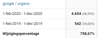 SEO optimalisatie duizenden extra bezoekers door zoekmachine optimalisatie.