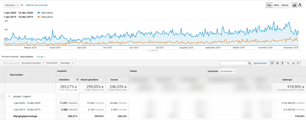 opbrengst van SEO Dit is resultaat van een jaar lang seo.