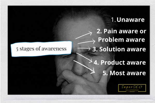 5 stages of awareness customer journey. De fases van bewustzijn zijn belangrijk om rekening mee te houden bij het schrijven van content.
