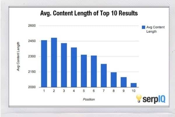 zo lang is een artikel in de top van de zoekresultaten. Hoeveel woorden moet je tekst zijn om te scoren in Google?