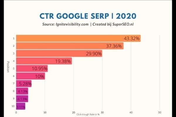 Verdeling van het aantal kliks per psotie in de zoekresultaten van Google in 2020. De beste posities in Google krijgen vrijwel alle clicks.