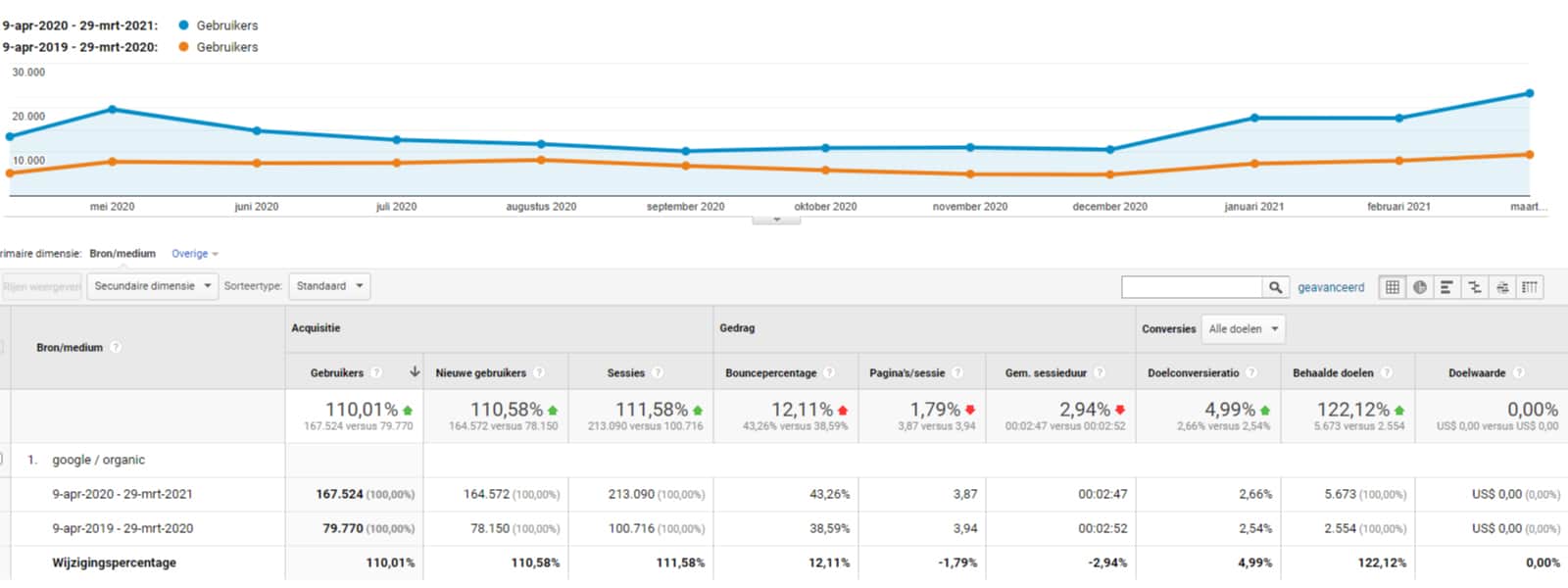 Stijging-verkeer-door-seo-teksten