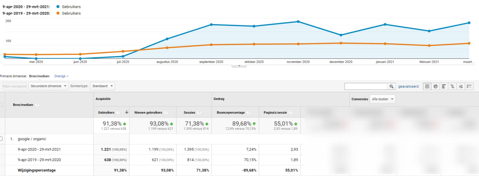 stijging-bezoekers-website