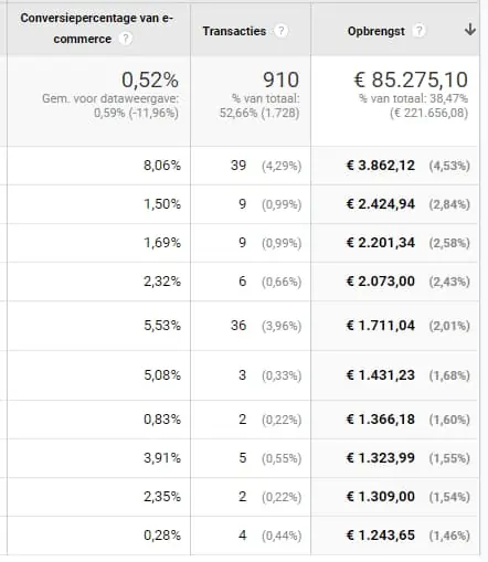 omzet-uit-email-marketing omzet uit e-mails