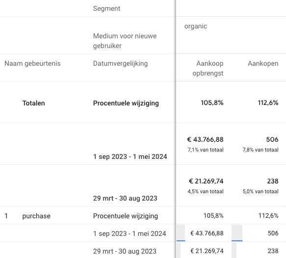 omzet webshop verhogen.