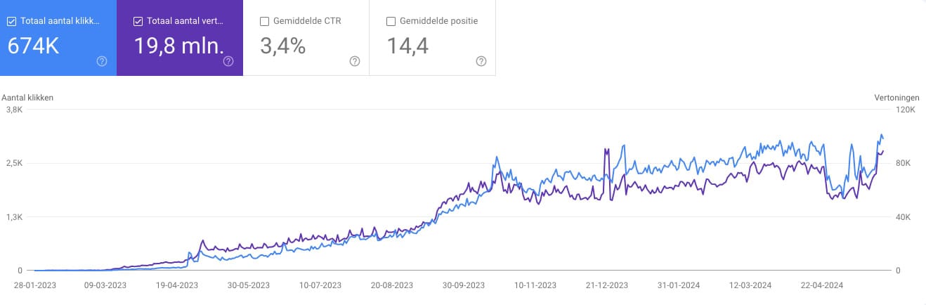 resultaten seo-traject met behulp van consultancy.
