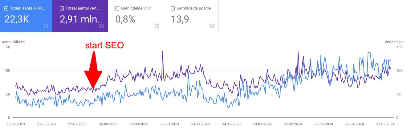 meer bezoekers webshop door SEO.